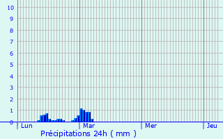 Graphique des précipitations prvues pour La Roque-Baignard