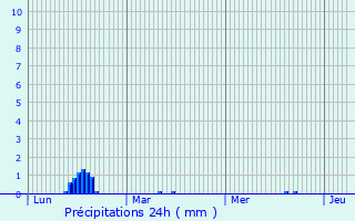 Graphique des précipitations prvues pour Larchamp