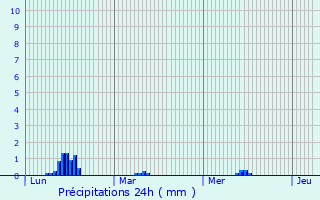 Graphique des précipitations prvues pour Bral-sous-Montfort