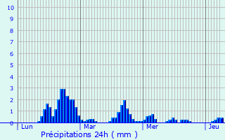 Graphique des précipitations prvues pour Montendry