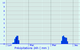 Graphique des précipitations prvues pour Kriftel