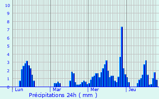 Graphique des précipitations prvues pour Aspres-sur-Buch