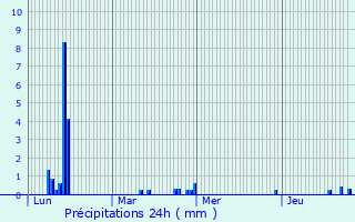 Graphique des précipitations prvues pour Bussy-la-Pesle