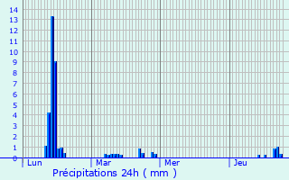 Graphique des précipitations prvues pour Tracy-sur-Loire