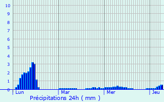 Graphique des précipitations prvues pour Ploeren
