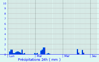 Graphique des précipitations prvues pour Saint-Martial-le-Mont
