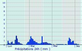 Graphique des précipitations prvues pour Teyssieu