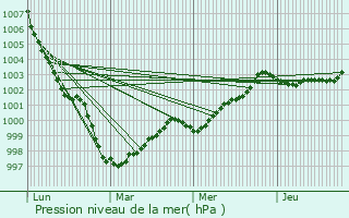 Graphe de la pression atmosphrique prvue pour Ploufragan