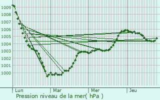 Graphe de la pression atmosphrique prvue pour Montrabot