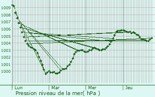 Graphe de la pression atmosphrique prvue pour Le Perron