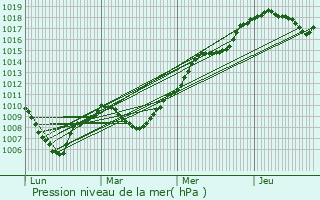 Graphe de la pression atmosphrique prvue pour Montcusel