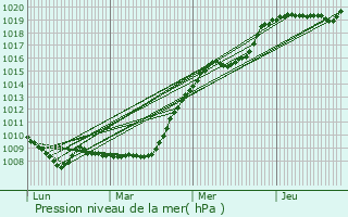Graphe de la pression atmosphrique prvue pour Glnic