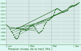 Graphe de la pression atmosphrique prvue pour Gevry