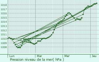 Graphe de la pression atmosphrique prvue pour Saint-Martial-le-Mont