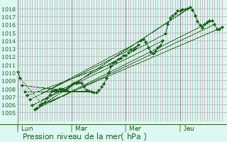 Graphe de la pression atmosphrique prvue pour Valezan