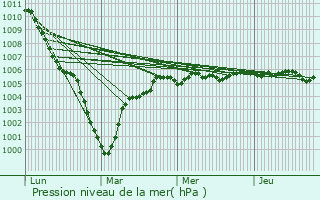 Graphe de la pression atmosphrique prvue pour Enguinegatte