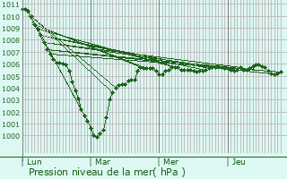 Graphe de la pression atmosphrique prvue pour Sercus