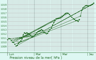 Graphe de la pression atmosphrique prvue pour Teyssieu