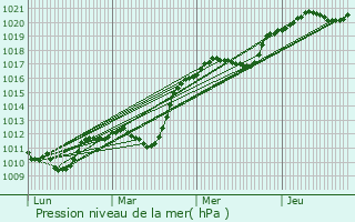 Graphe de la pression atmosphrique prvue pour Montgesty