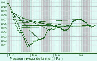 Graphe de la pression atmosphrique prvue pour La Trinit-des-Laitiers