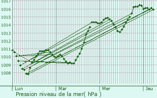 Graphe de la pression atmosphrique prvue pour La Perrire