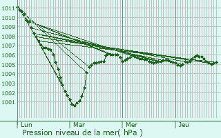Graphe de la pression atmosphrique prvue pour Seclin