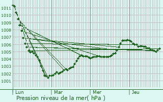 Graphe de la pression atmosphrique prvue pour Saulges