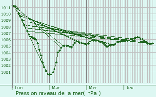 Graphe de la pression atmosphrique prvue pour Fresnires