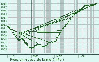 Graphe de la pression atmosphrique prvue pour Monneville