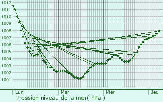 Graphe de la pression atmosphrique prvue pour La Pallu