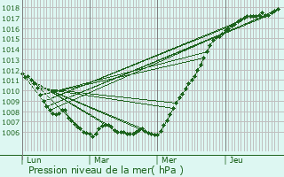 Graphe de la pression atmosphrique prvue pour Ville