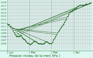 Graphe de la pression atmosphrique prvue pour Montgrain