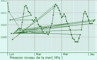 Graphe de la pression atmosphrique prvue pour Fabero