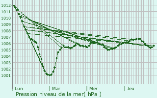 Graphe de la pression atmosphrique prvue pour Boursonne
