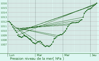 Graphe de la pression atmosphrique prvue pour Trie-la-Ville