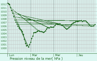 Graphe de la pression atmosphrique prvue pour Pussay