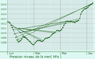 Graphe de la pression atmosphrique prvue pour Sainte-Marguerite-des-Loges