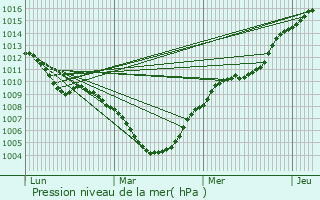 Graphe de la pression atmosphrique prvue pour Arnstein