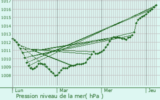 Graphe de la pression atmosphrique prvue pour Caumont-sur-Orne