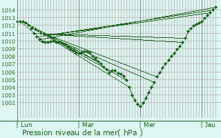 Graphe de la pression atmosphrique prvue pour Capelle aan den IJssel