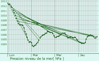 Graphe de la pression atmosphrique prvue pour Thilay