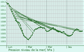 Graphe de la pression atmosphrique prvue pour Saint-Pierre-sur-Vence