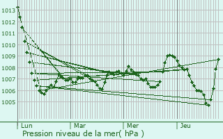 Graphe de la pression atmosphrique prvue pour Formigures