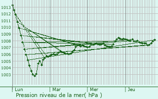 Graphe de la pression atmosphrique prvue pour Saint-Adjutory