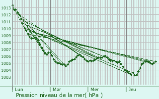 Graphe de la pression atmosphrique prvue pour Erpeldange-ls-Wiltz