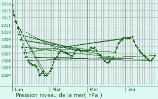 Graphe de la pression atmosphrique prvue pour Vernines
