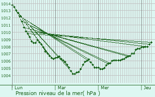 Graphe de la pression atmosphrique prvue pour Lultzhausen