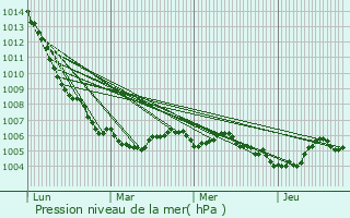 Graphe de la pression atmosphrique prvue pour Aumetz