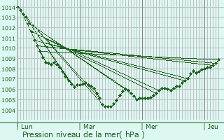 Graphe de la pression atmosphrique prvue pour Howald