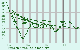 Graphe de la pression atmosphrique prvue pour Annay-la-Cte
